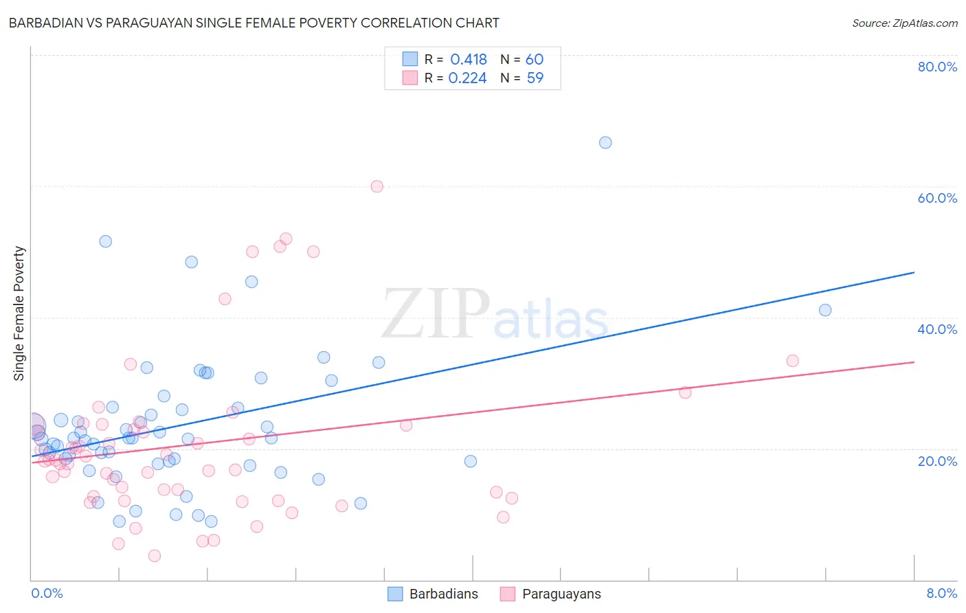 Barbadian vs Paraguayan Single Female Poverty