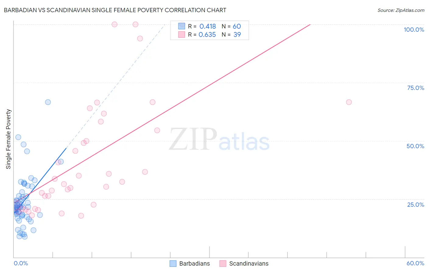 Barbadian vs Scandinavian Single Female Poverty