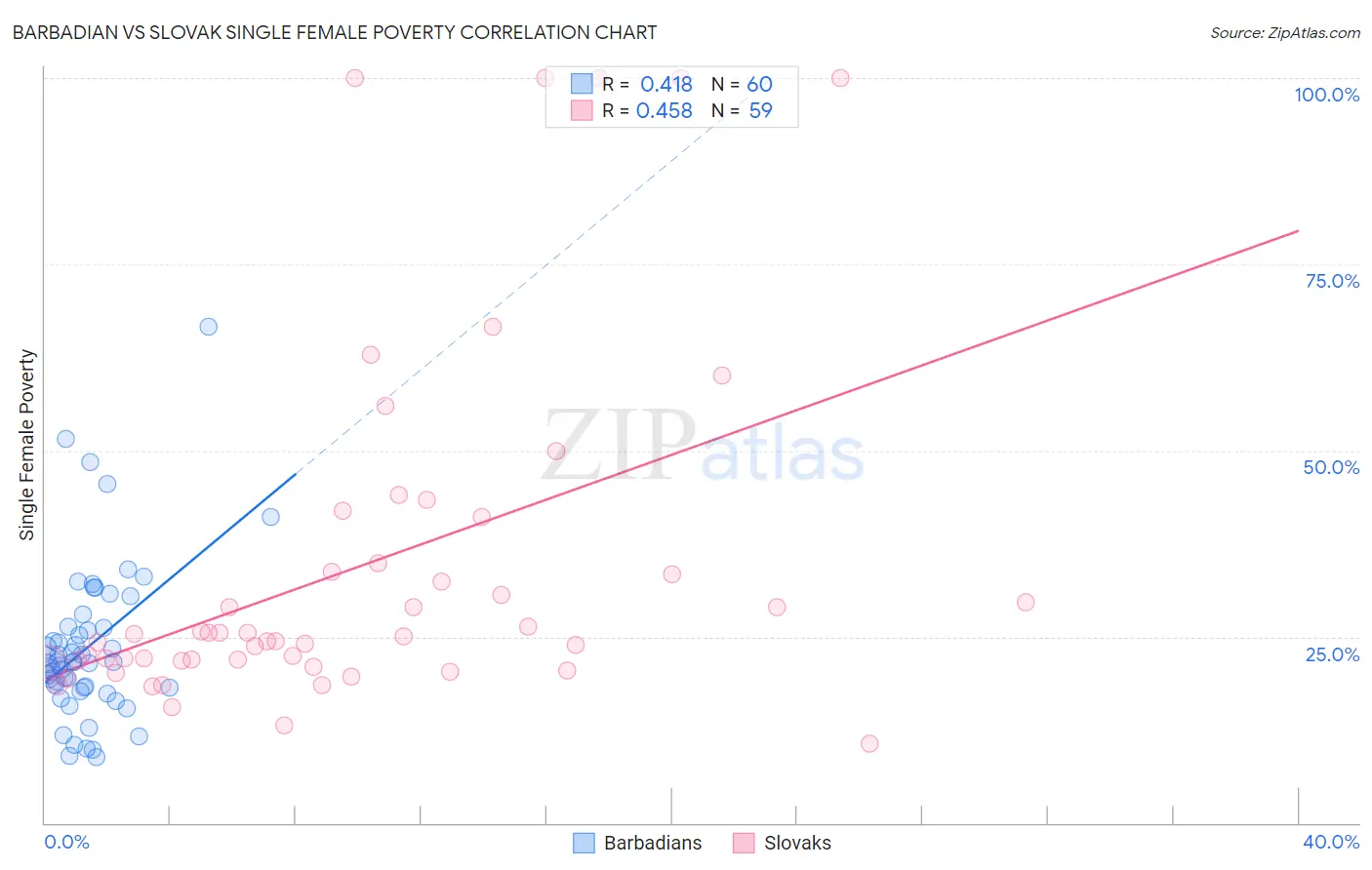 Barbadian vs Slovak Single Female Poverty