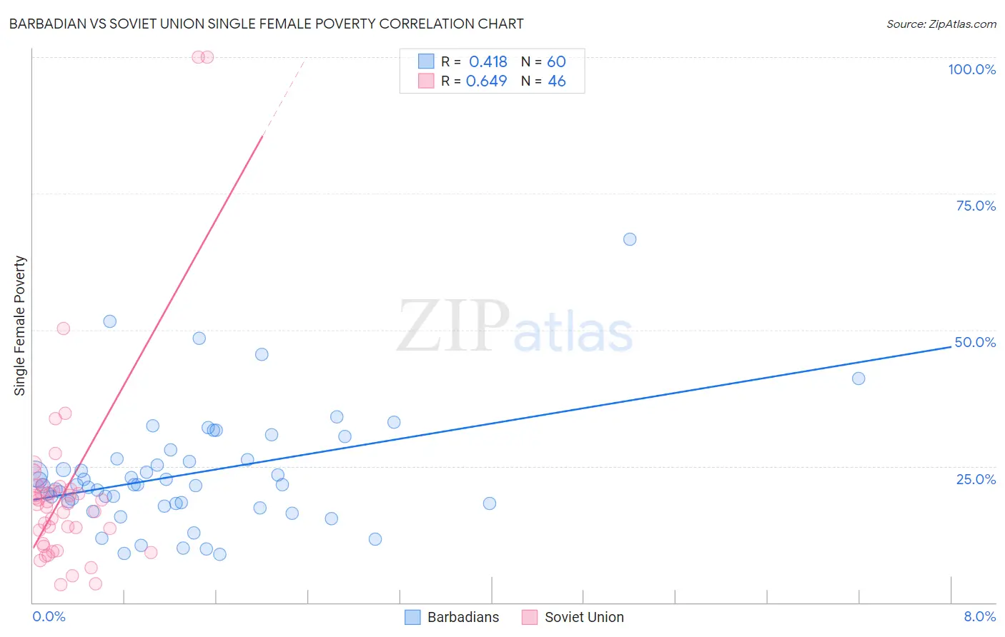 Barbadian vs Soviet Union Single Female Poverty