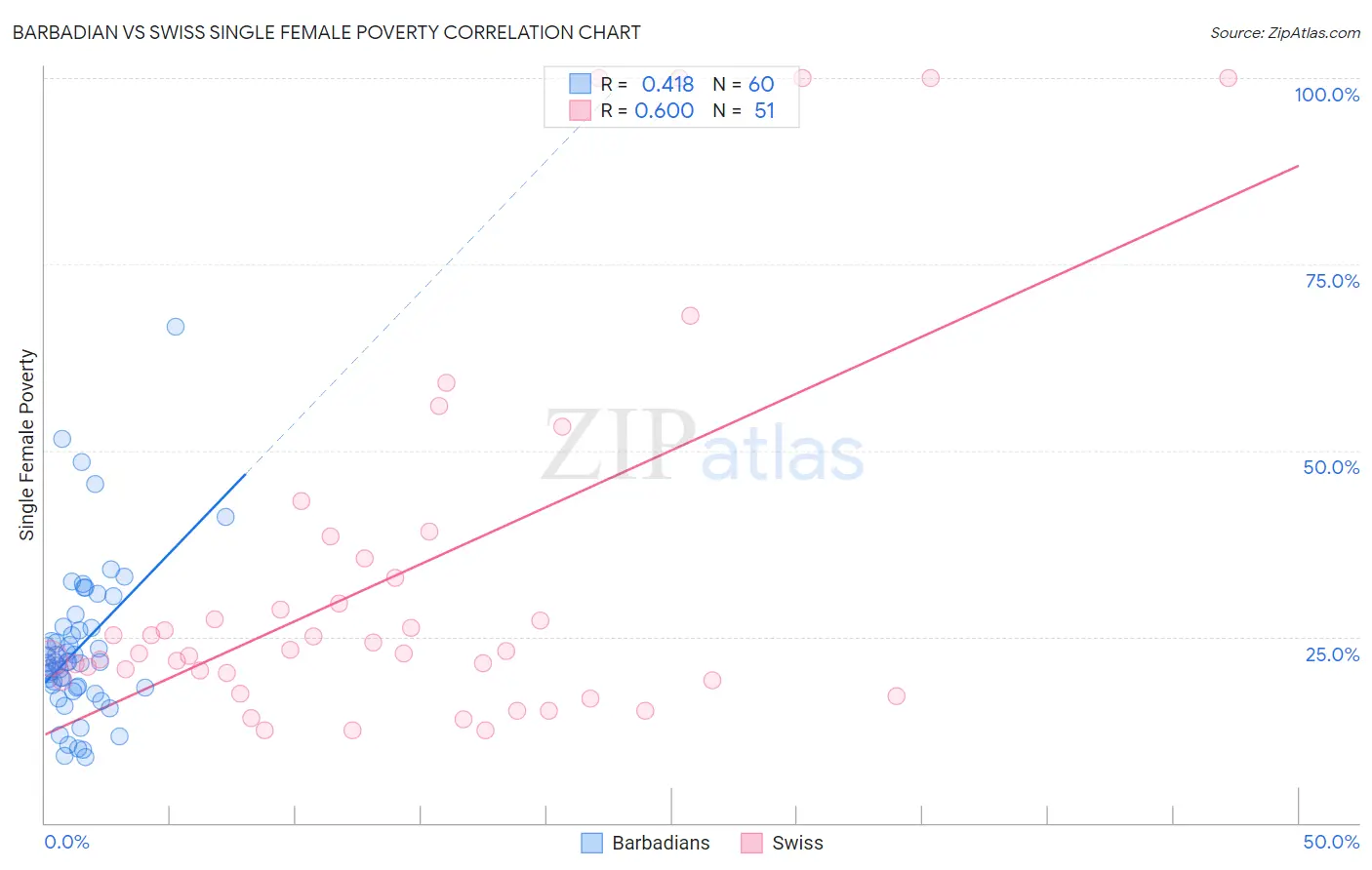 Barbadian vs Swiss Single Female Poverty