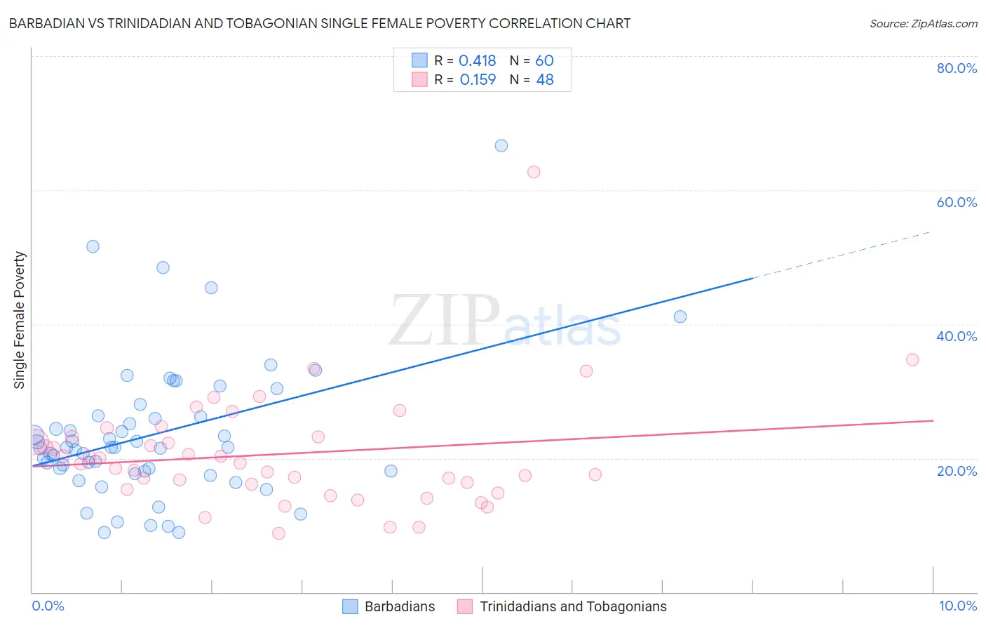 Barbadian vs Trinidadian and Tobagonian Single Female Poverty