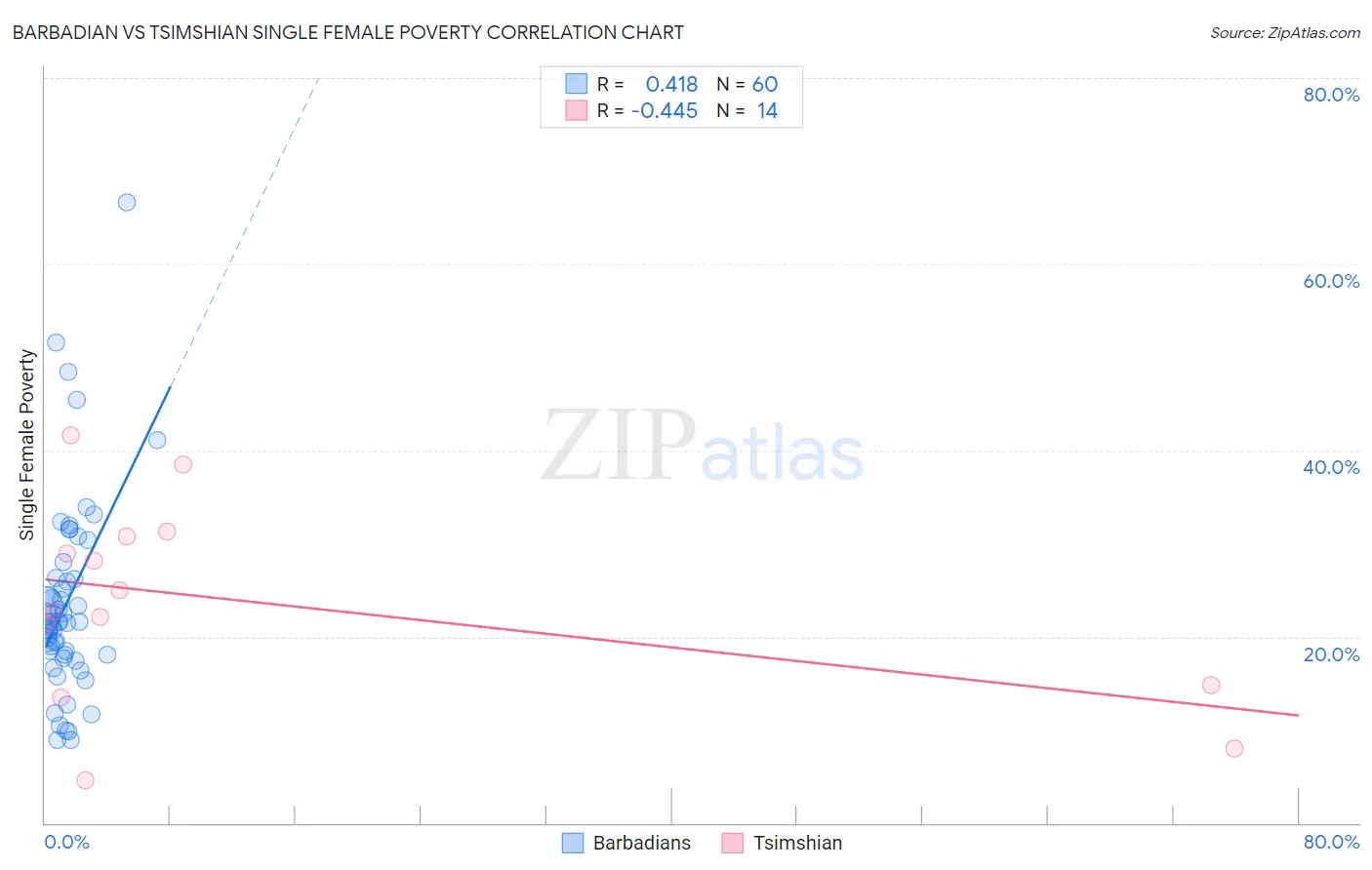 Barbadian vs Tsimshian Single Female Poverty