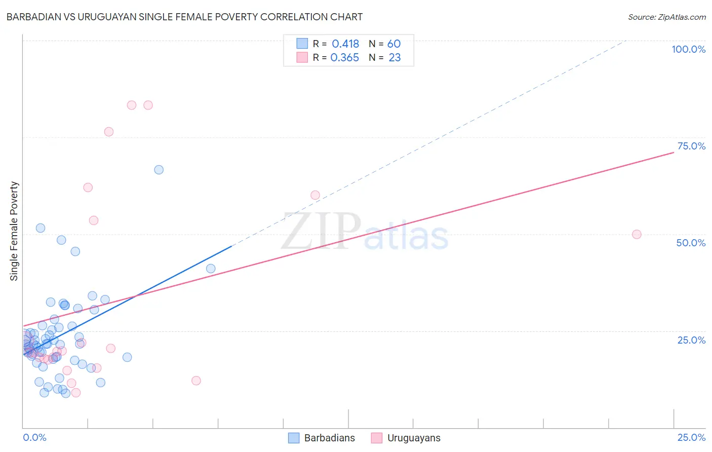 Barbadian vs Uruguayan Single Female Poverty