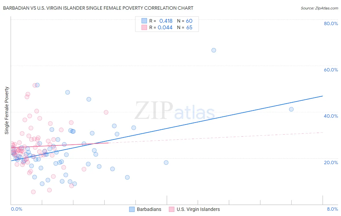 Barbadian vs U.S. Virgin Islander Single Female Poverty