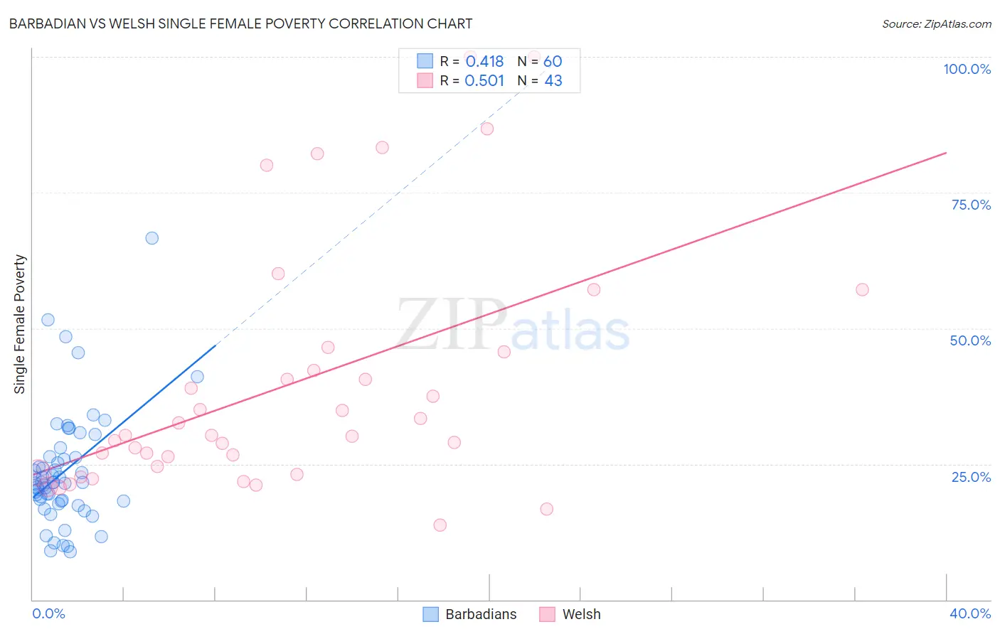 Barbadian vs Welsh Single Female Poverty