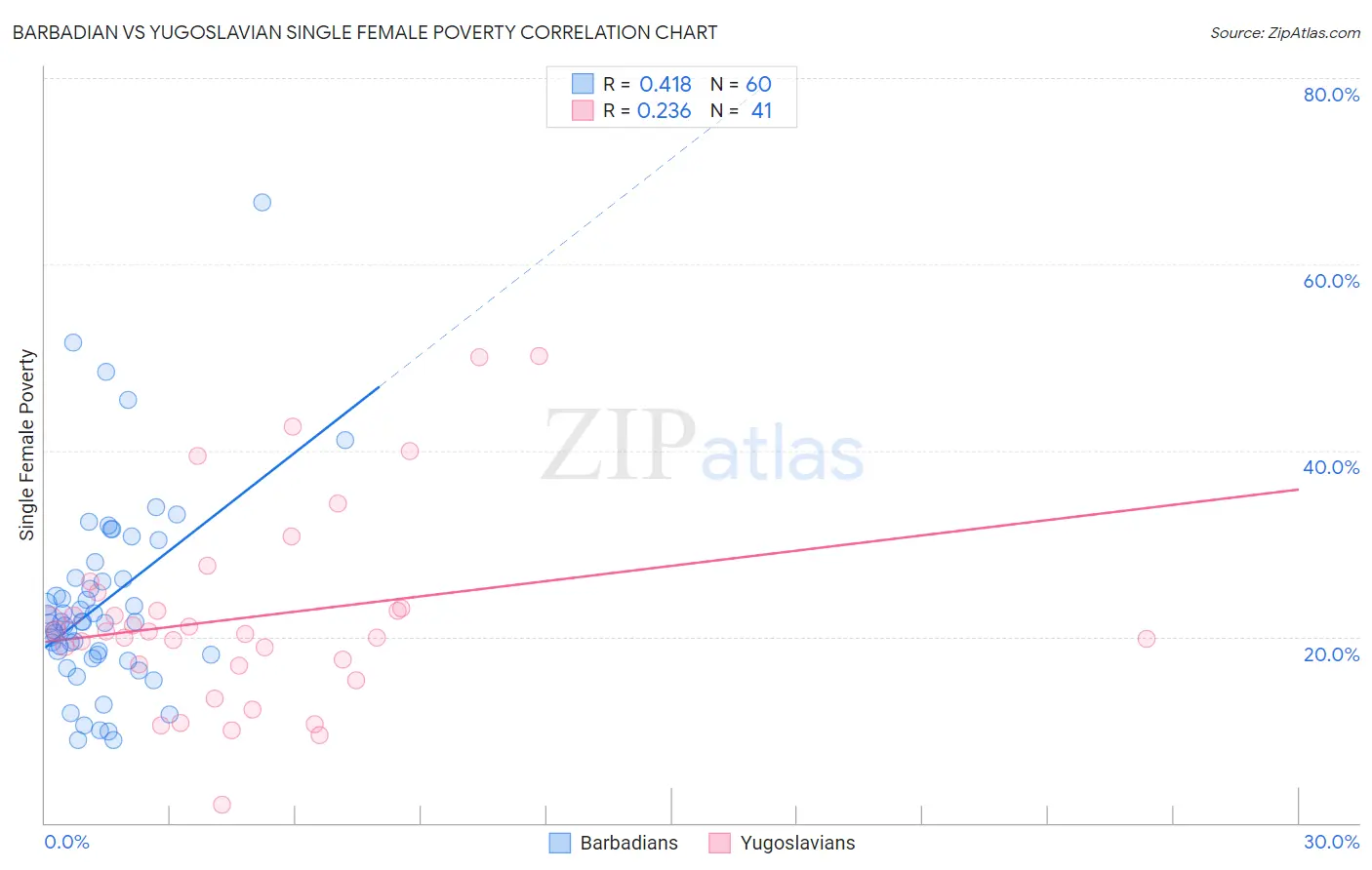 Barbadian vs Yugoslavian Single Female Poverty