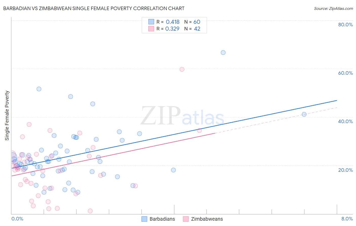 Barbadian vs Zimbabwean Single Female Poverty