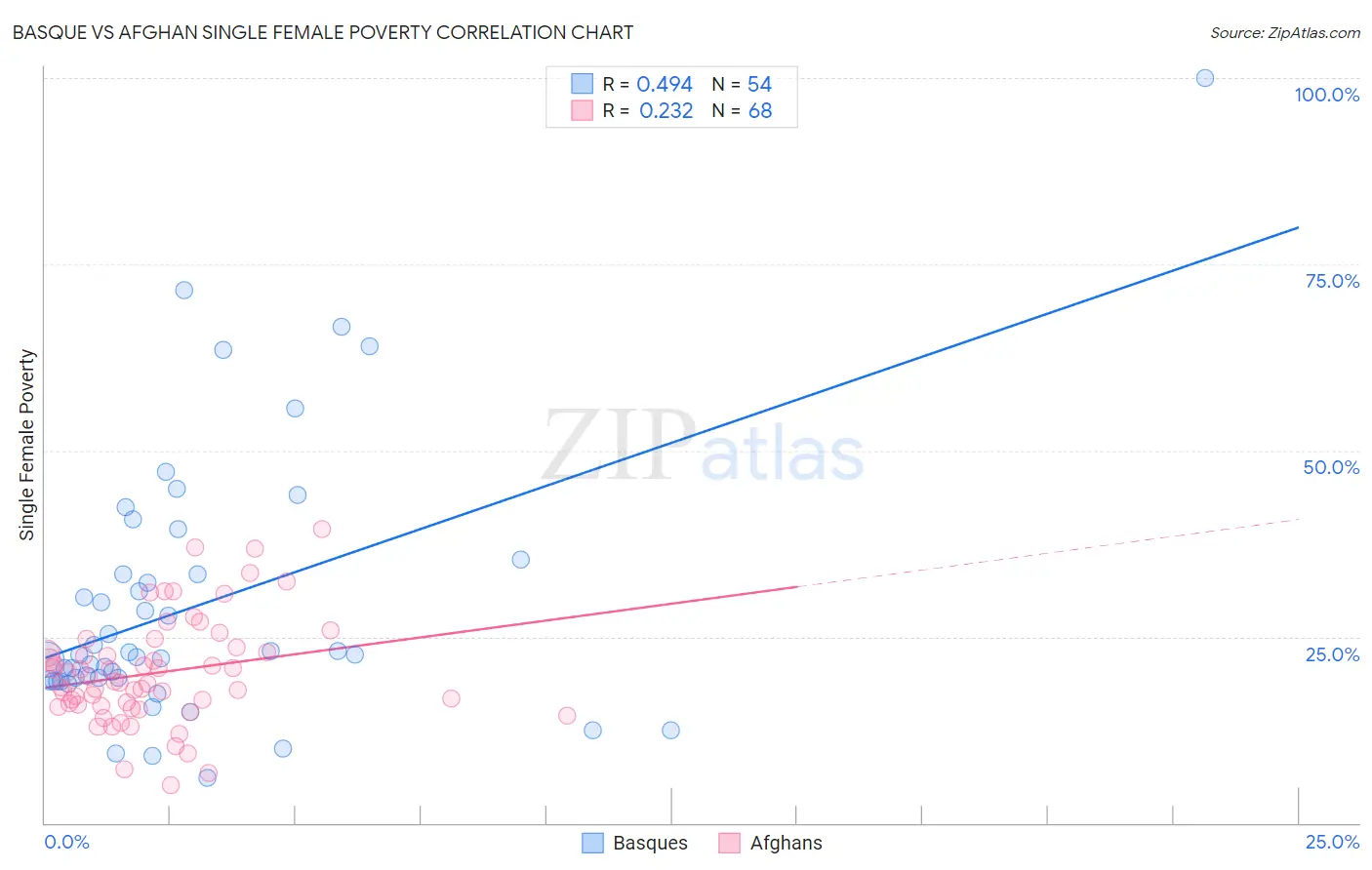 Basque vs Afghan Single Female Poverty