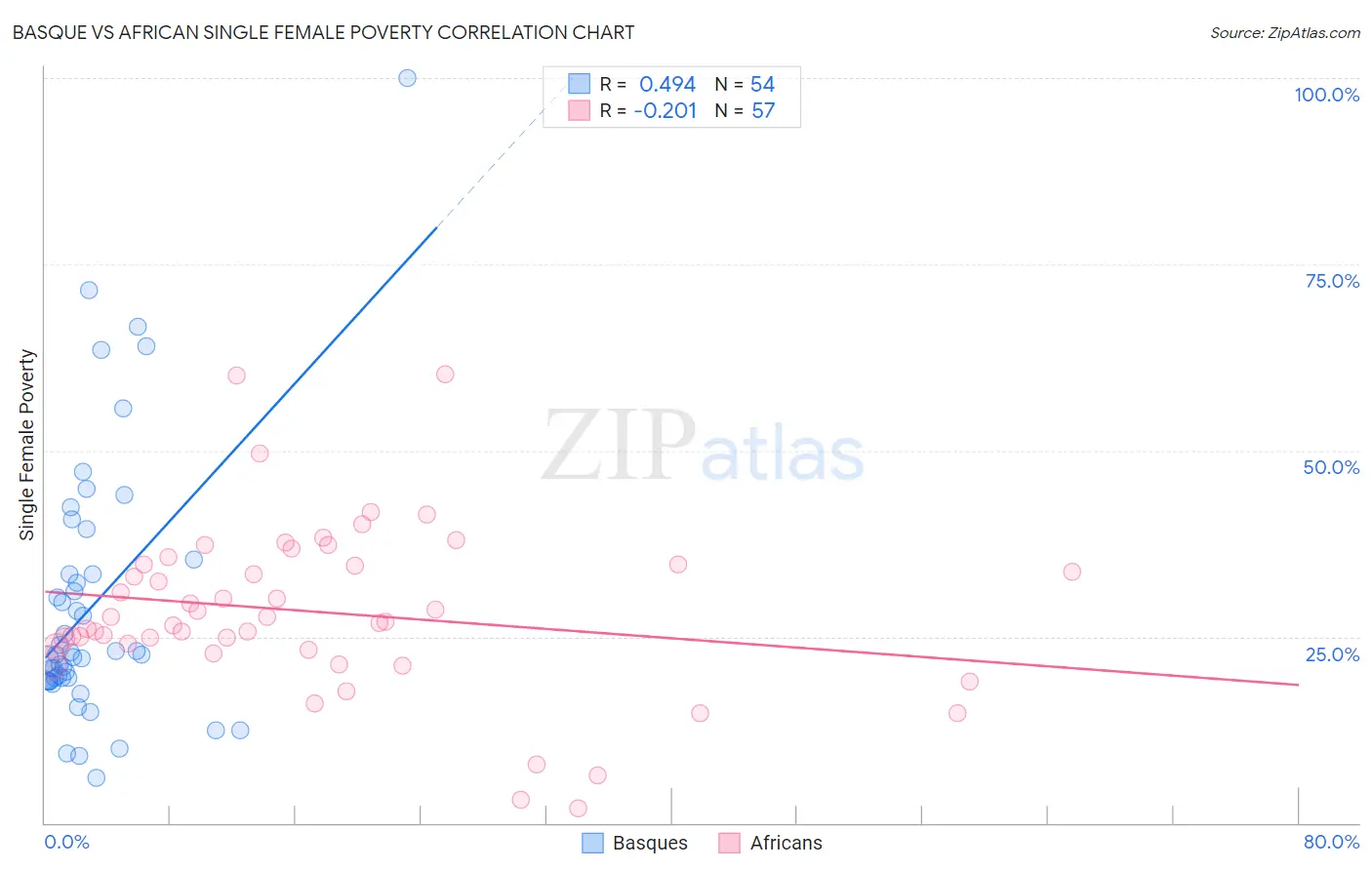 Basque vs African Single Female Poverty