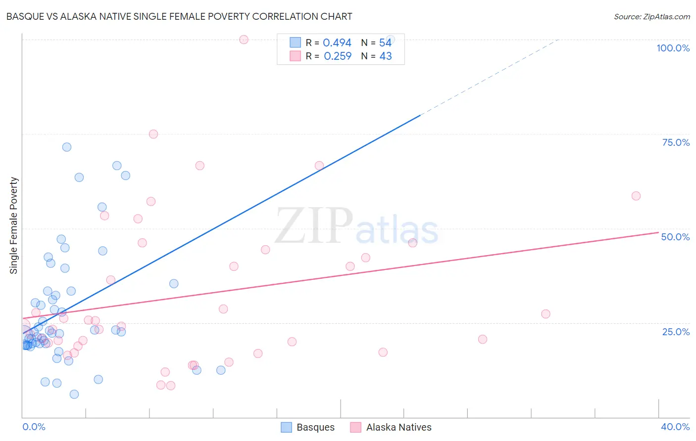 Basque vs Alaska Native Single Female Poverty