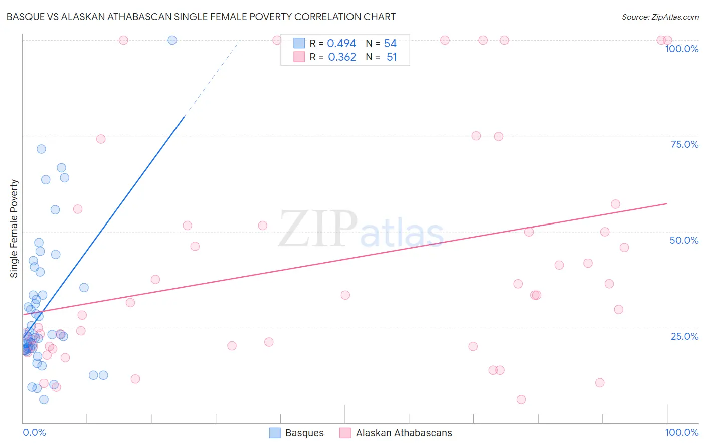 Basque vs Alaskan Athabascan Single Female Poverty