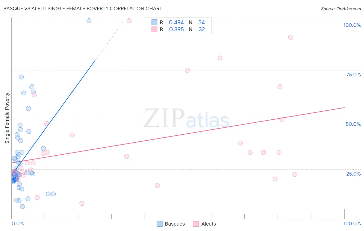 Basque vs Aleut Single Female Poverty
