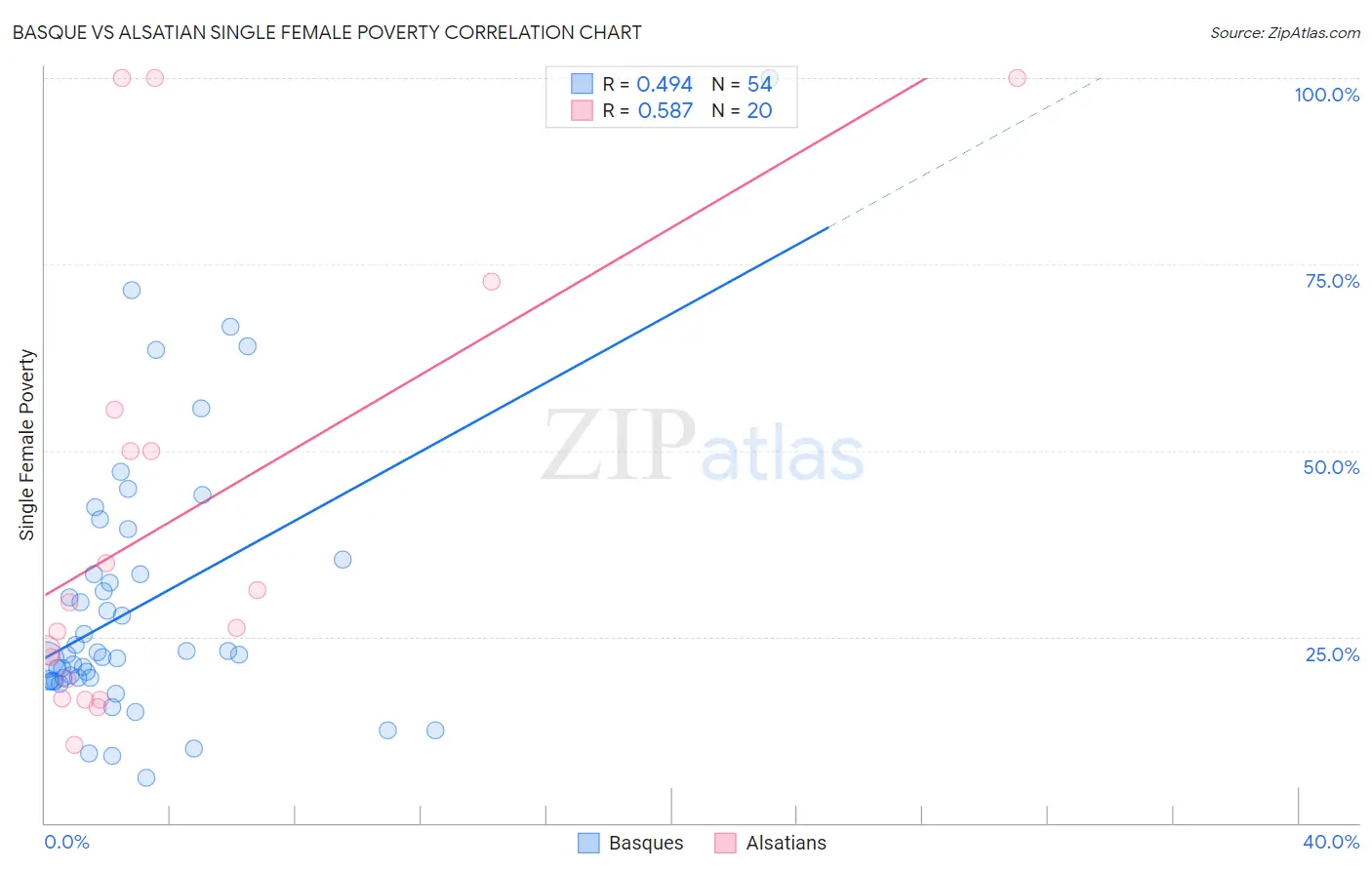 Basque vs Alsatian Single Female Poverty