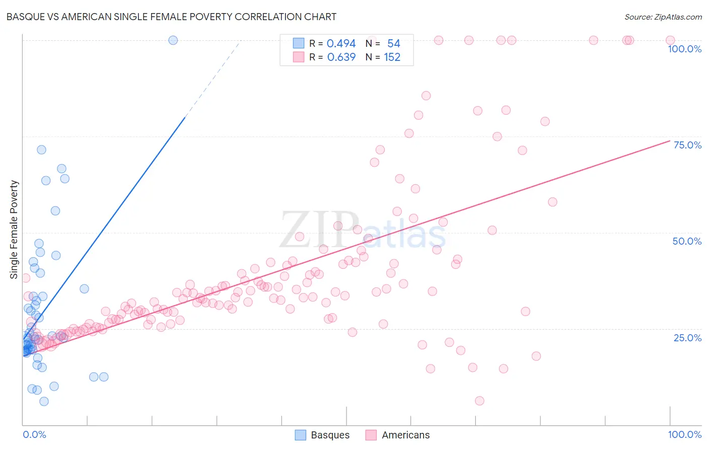 Basque vs American Single Female Poverty