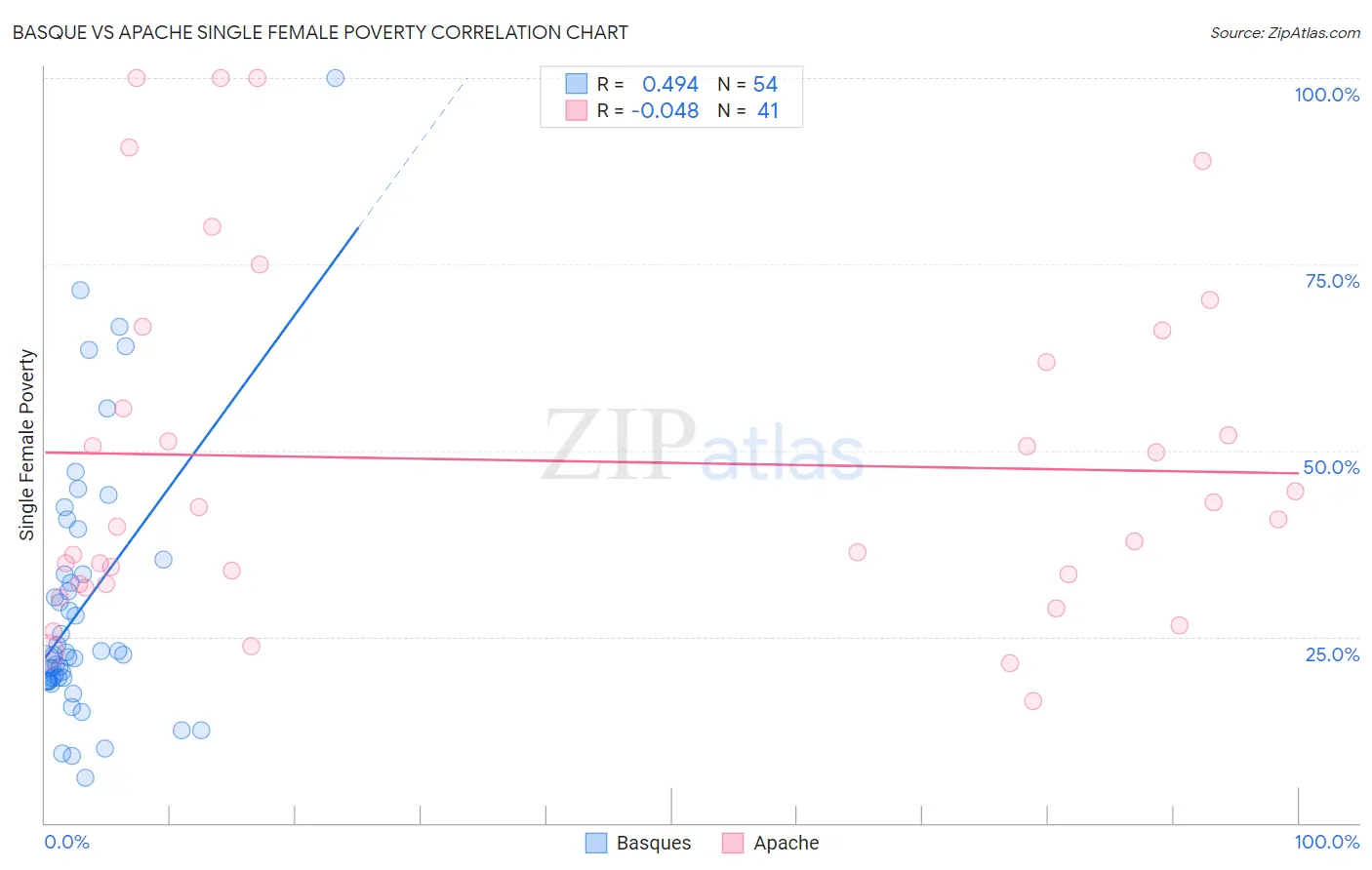 Basque vs Apache Single Female Poverty