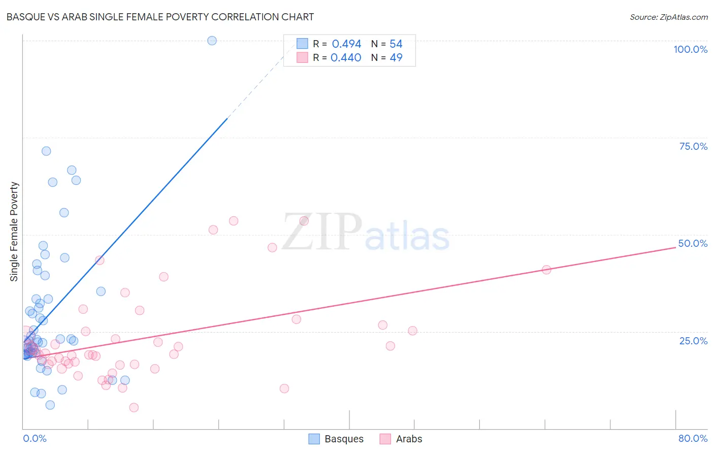 Basque vs Arab Single Female Poverty