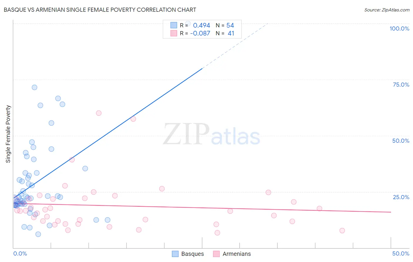 Basque vs Armenian Single Female Poverty