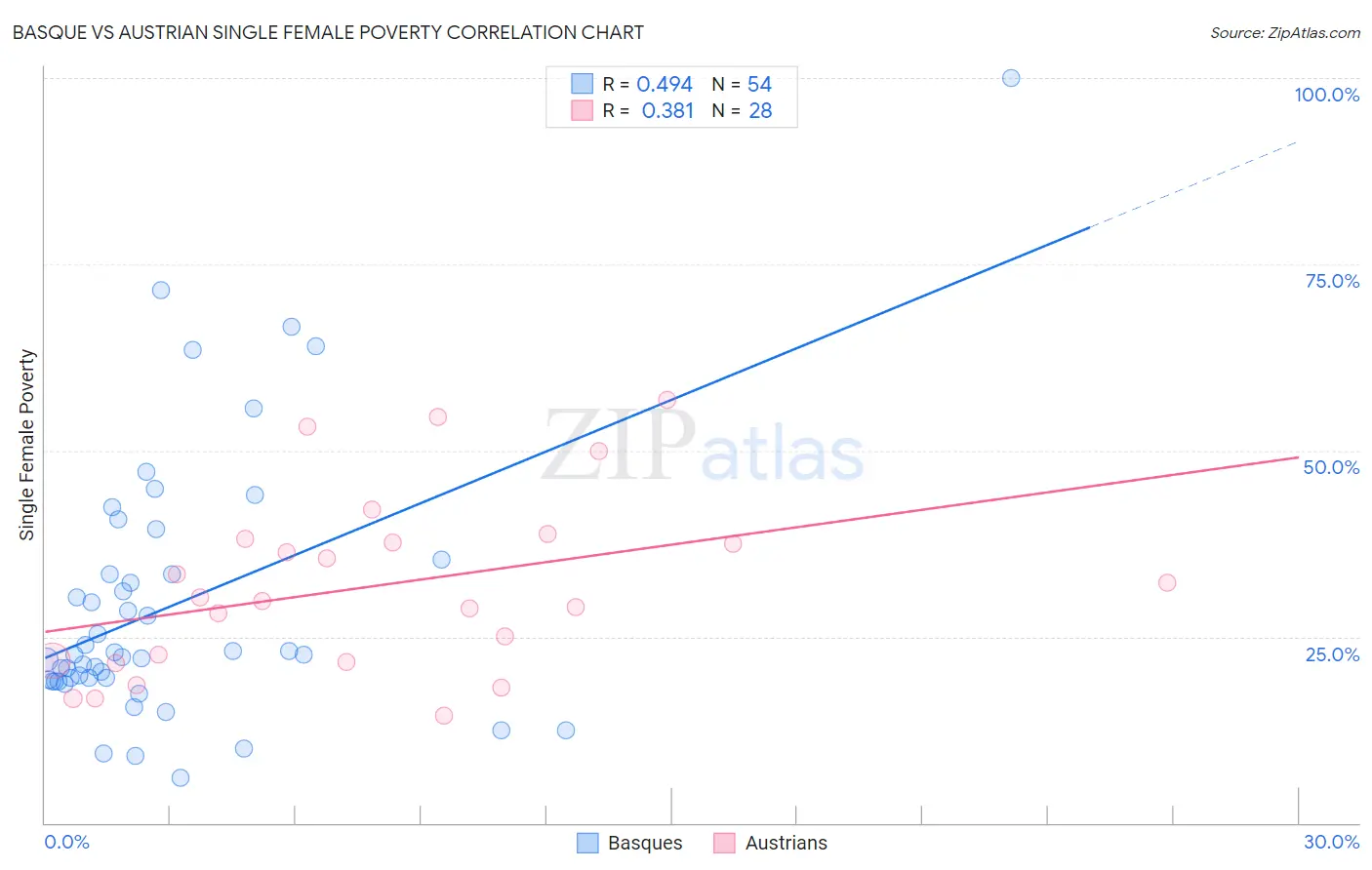 Basque vs Austrian Single Female Poverty