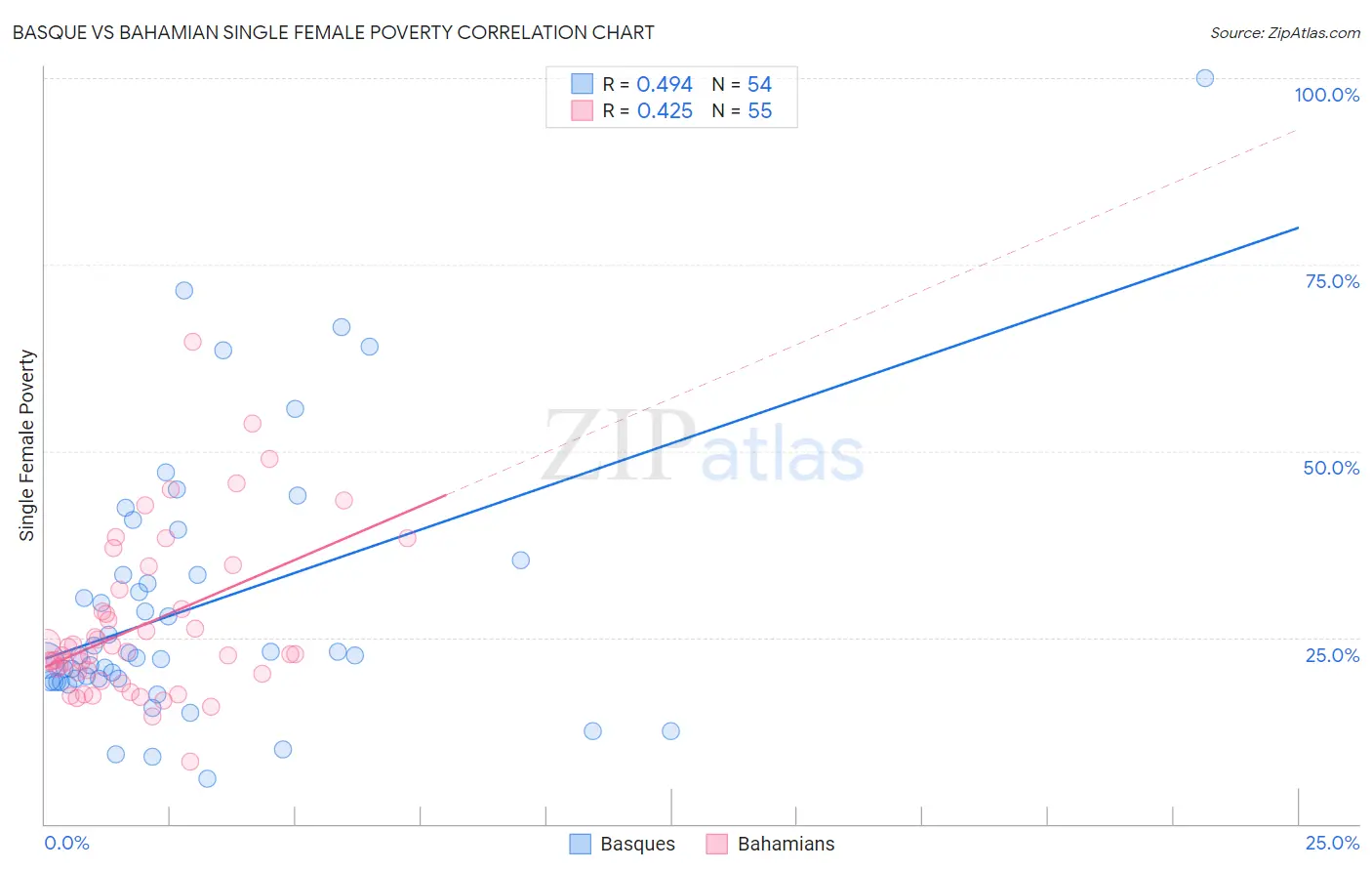 Basque vs Bahamian Single Female Poverty