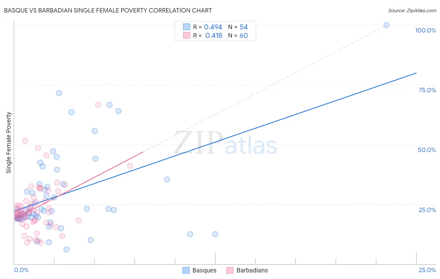 Basque vs Barbadian Single Female Poverty