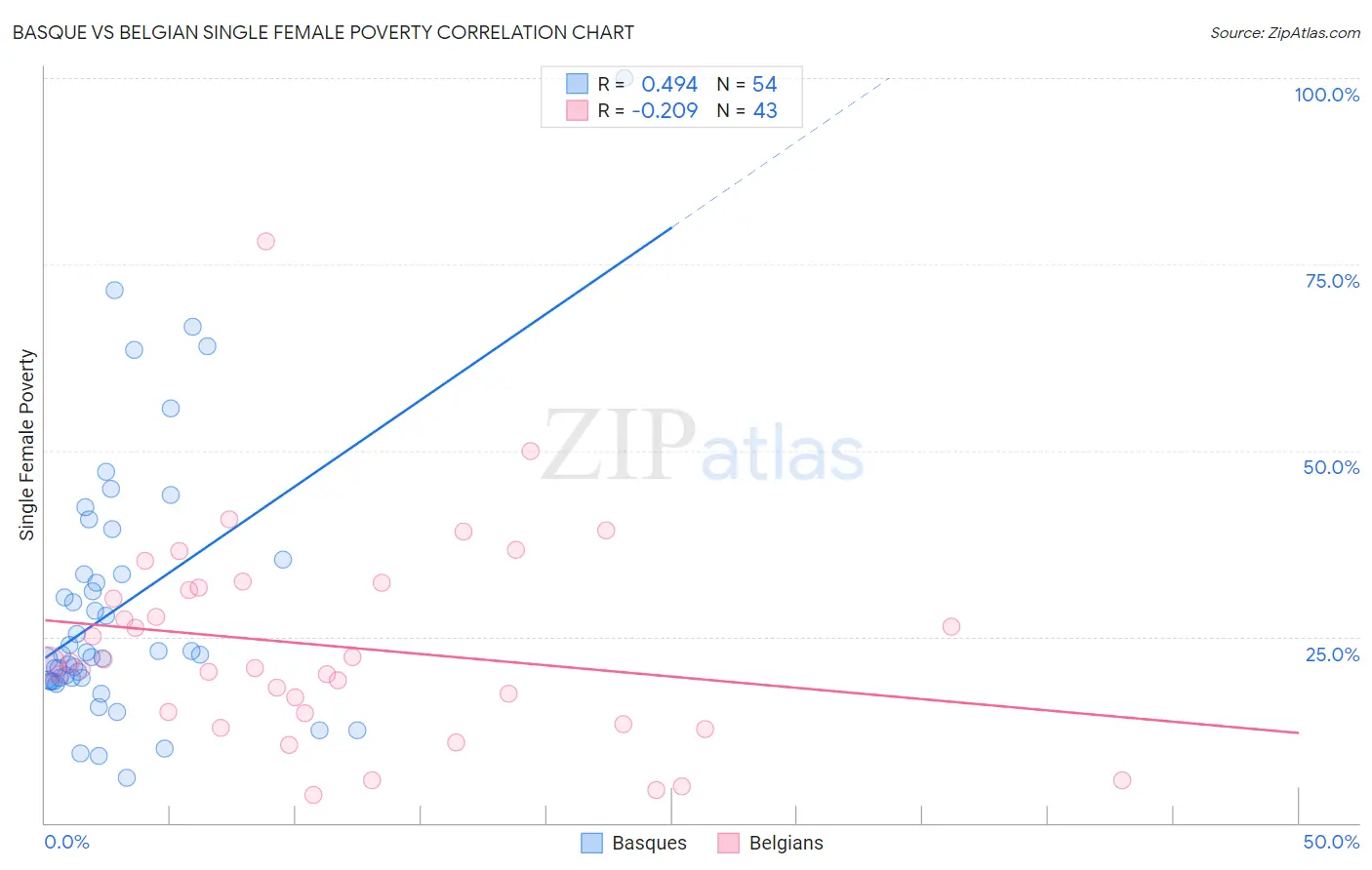 Basque vs Belgian Single Female Poverty