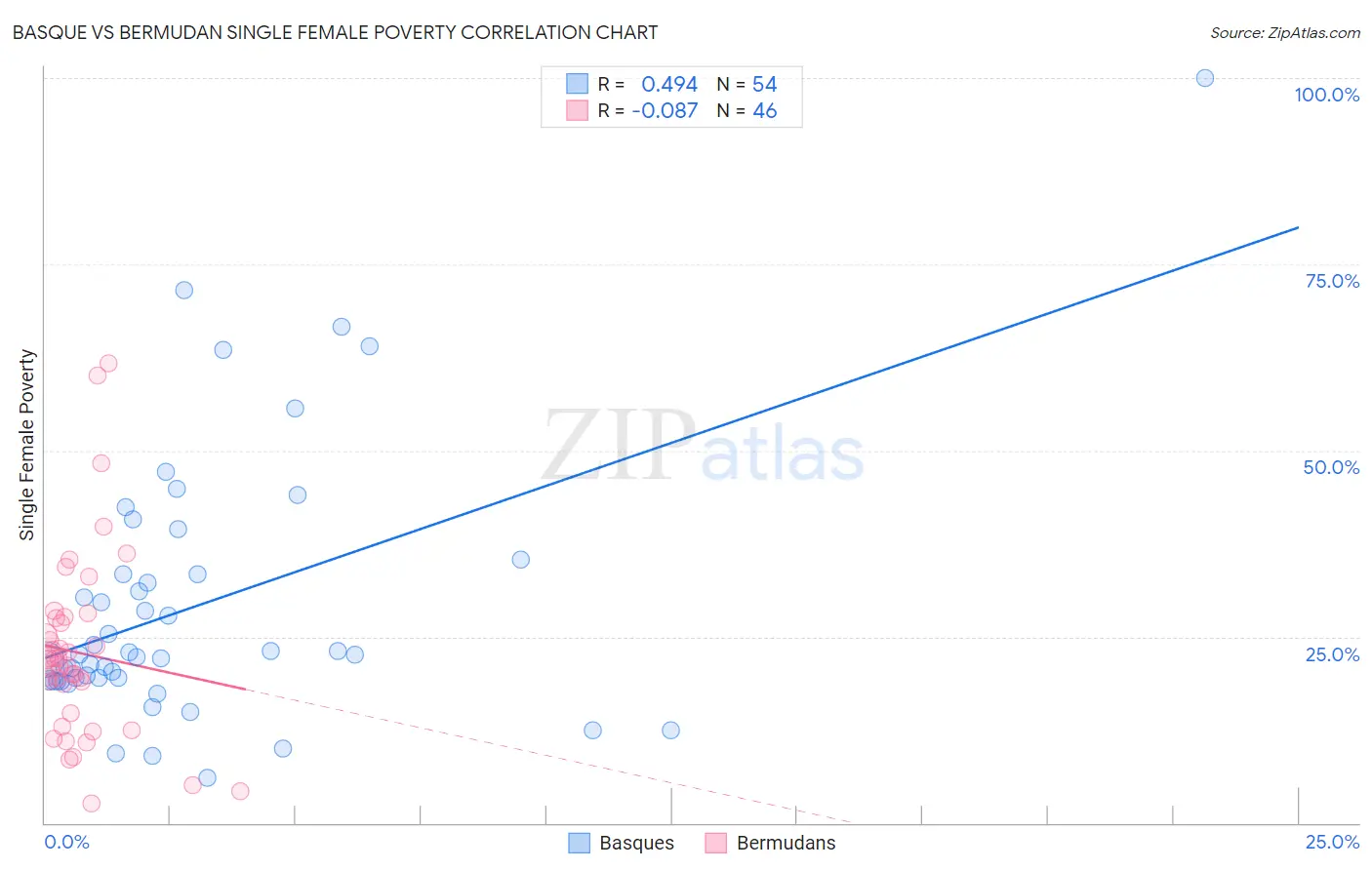 Basque vs Bermudan Single Female Poverty