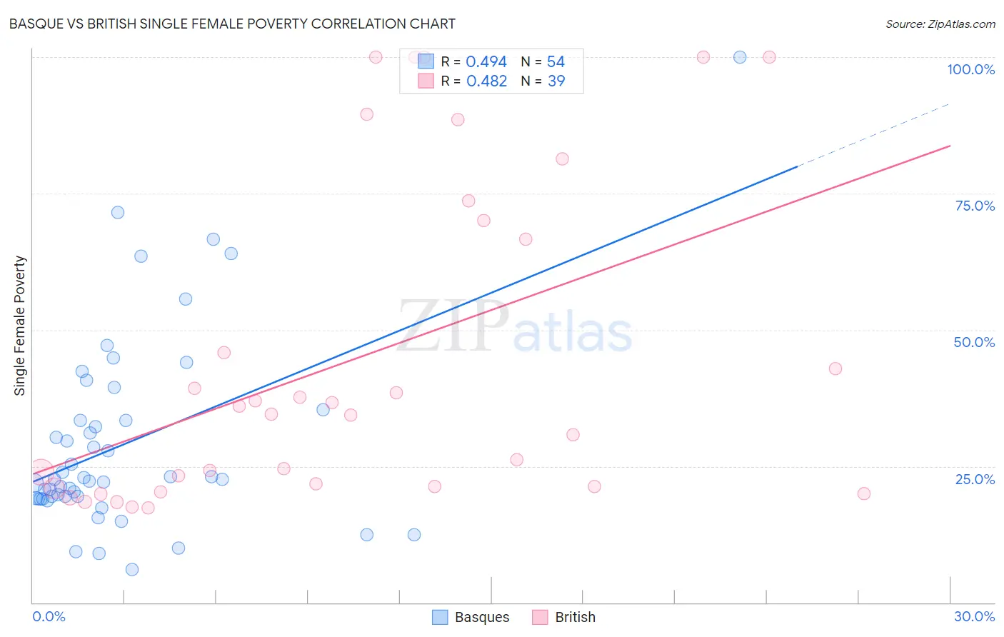 Basque vs British Single Female Poverty