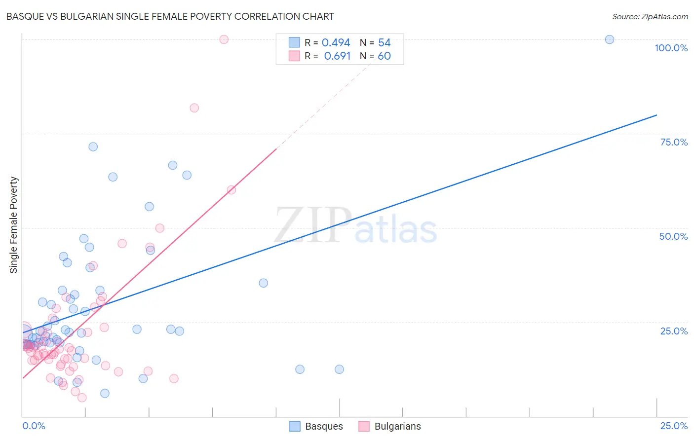 Basque vs Bulgarian Single Female Poverty