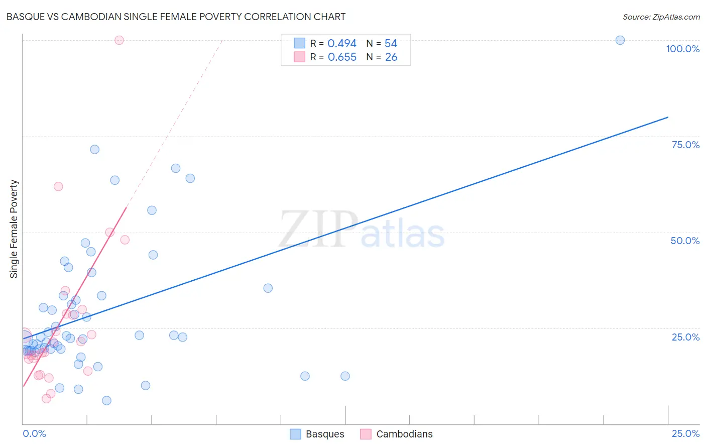 Basque vs Cambodian Single Female Poverty