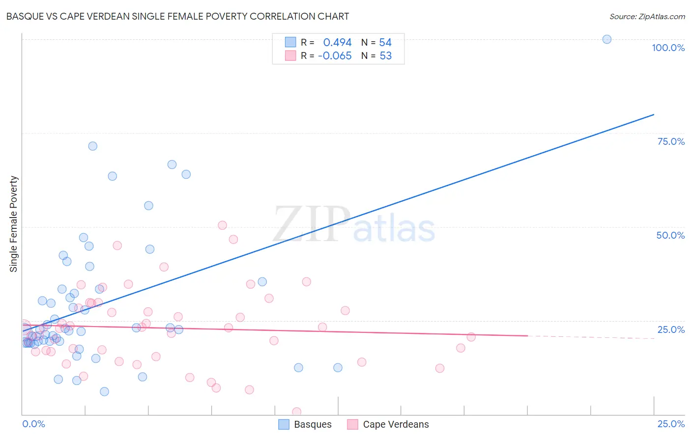 Basque vs Cape Verdean Single Female Poverty