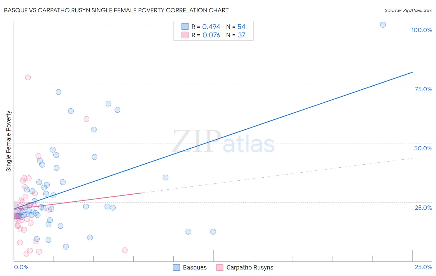 Basque vs Carpatho Rusyn Single Female Poverty
