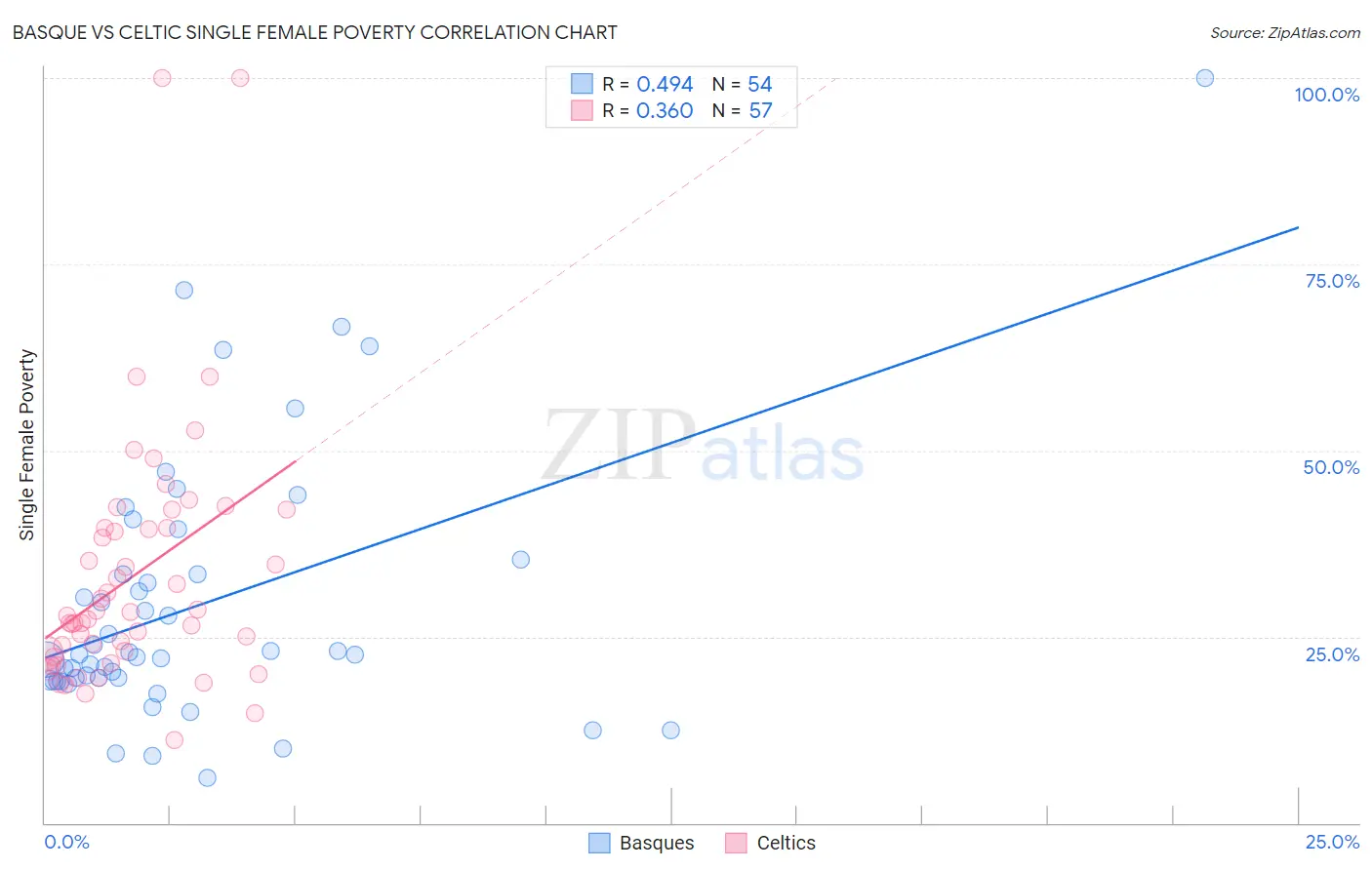 Basque vs Celtic Single Female Poverty