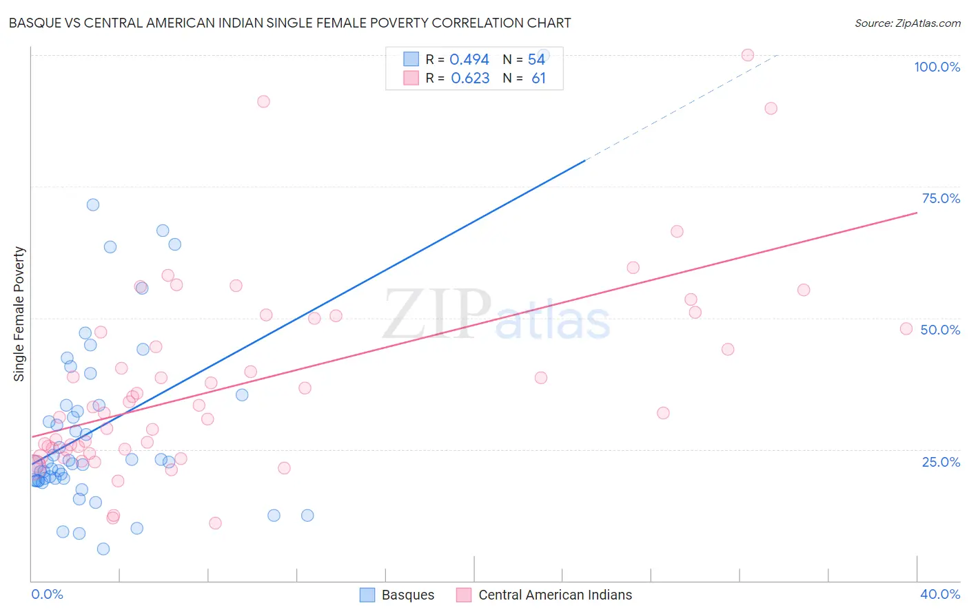 Basque vs Central American Indian Single Female Poverty
