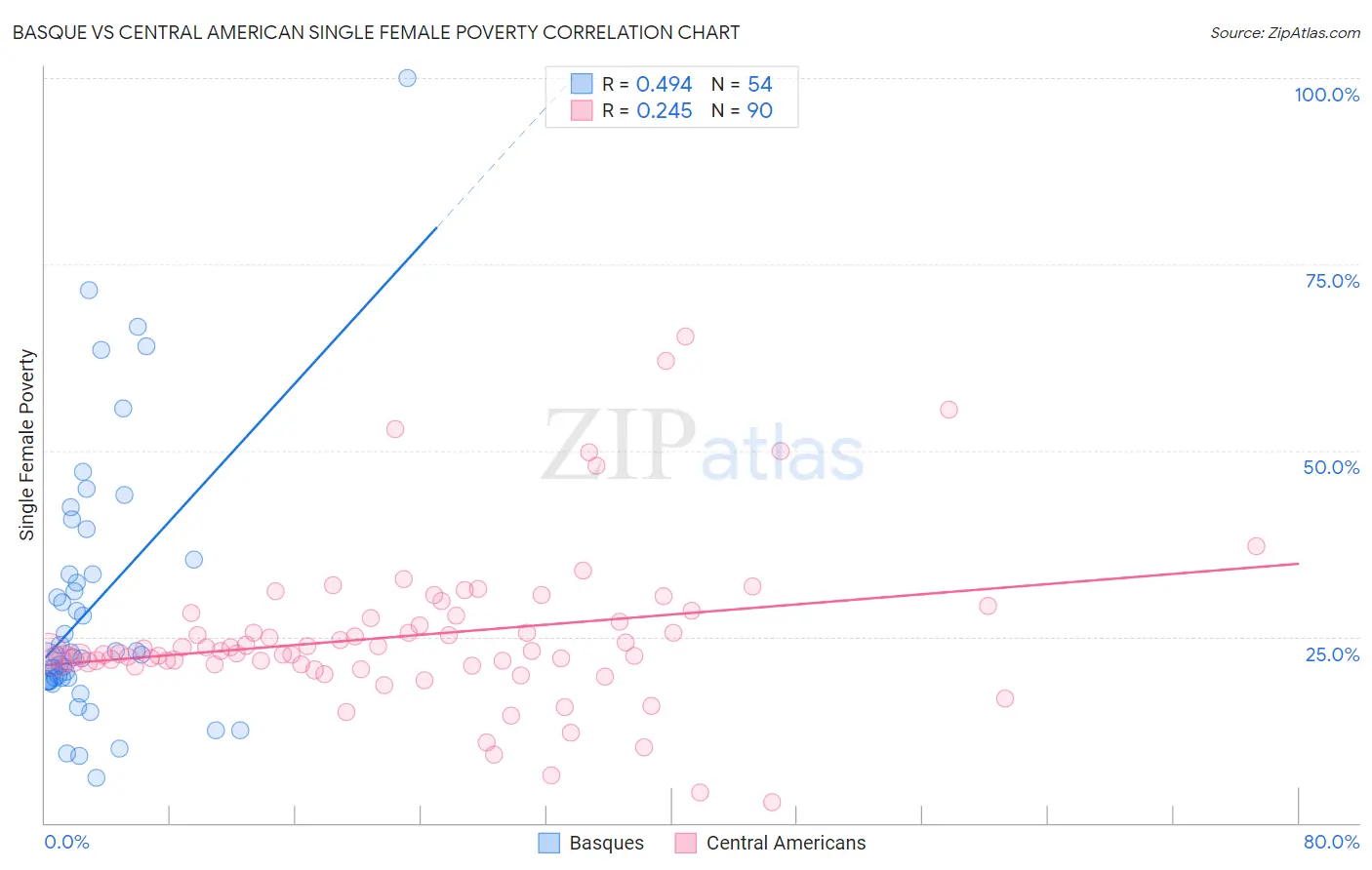 Basque vs Central American Single Female Poverty