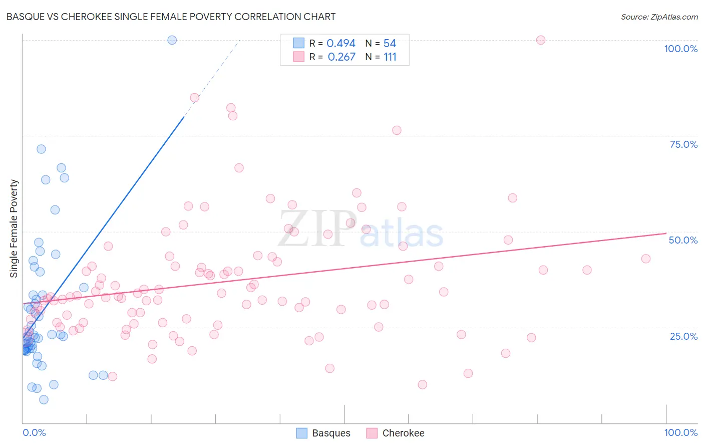 Basque vs Cherokee Single Female Poverty