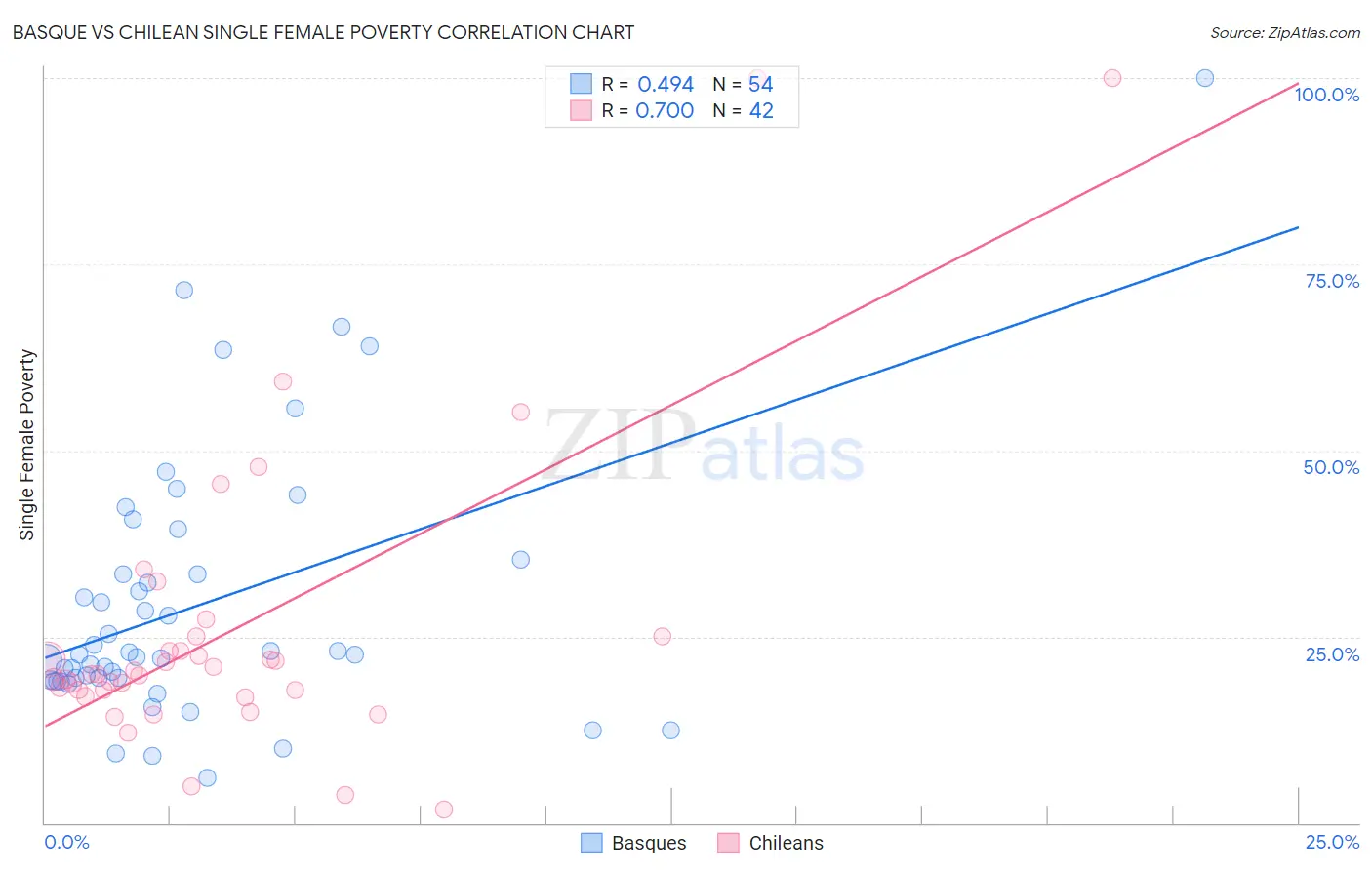 Basque vs Chilean Single Female Poverty