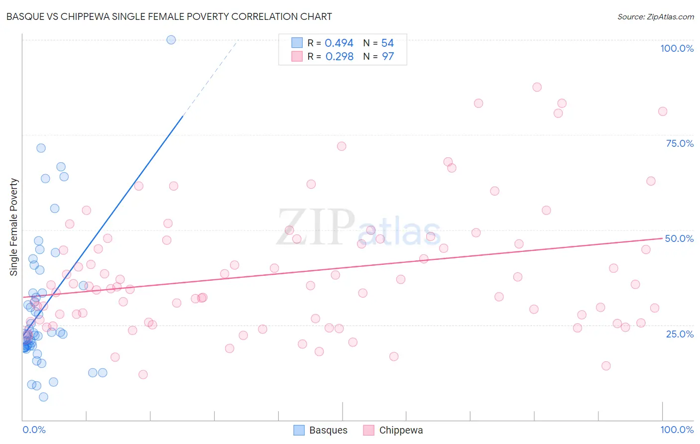 Basque vs Chippewa Single Female Poverty
