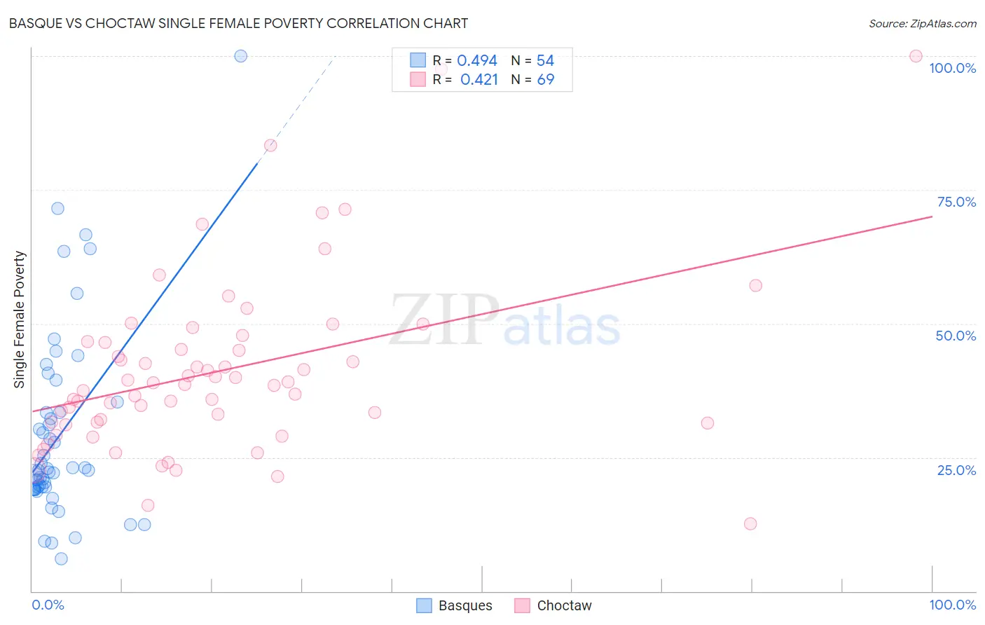 Basque vs Choctaw Single Female Poverty