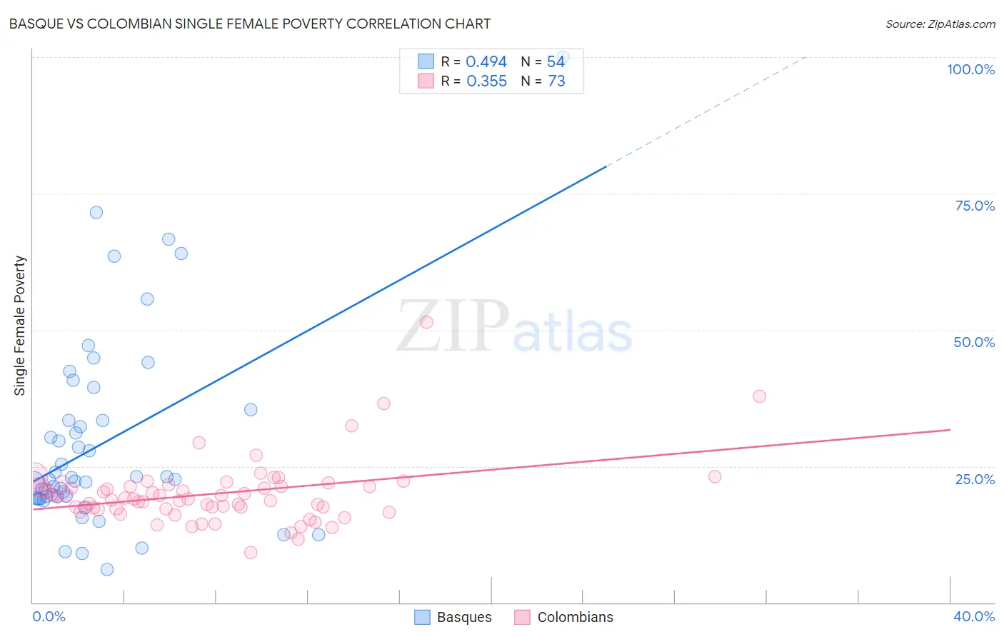 Basque vs Colombian Single Female Poverty