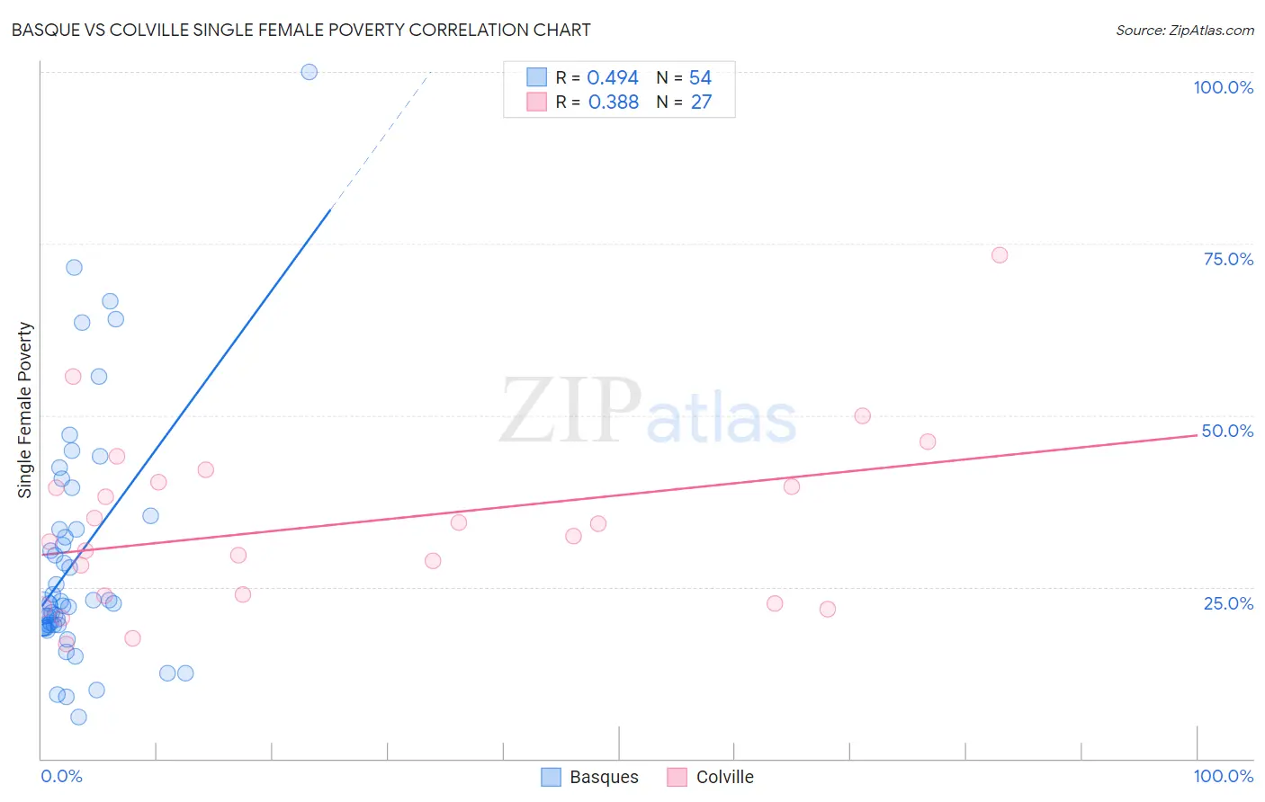Basque vs Colville Single Female Poverty