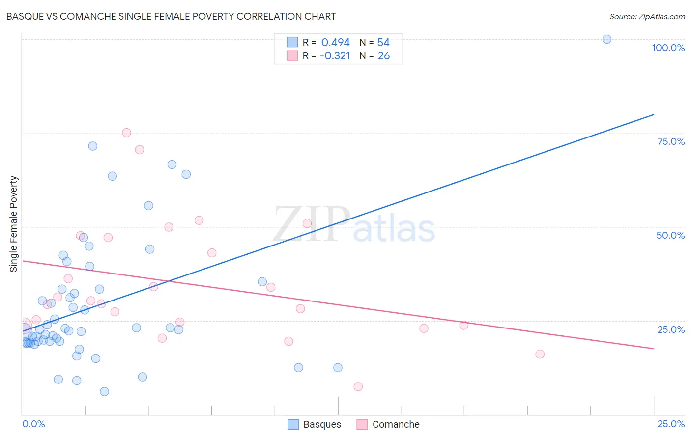 Basque vs Comanche Single Female Poverty