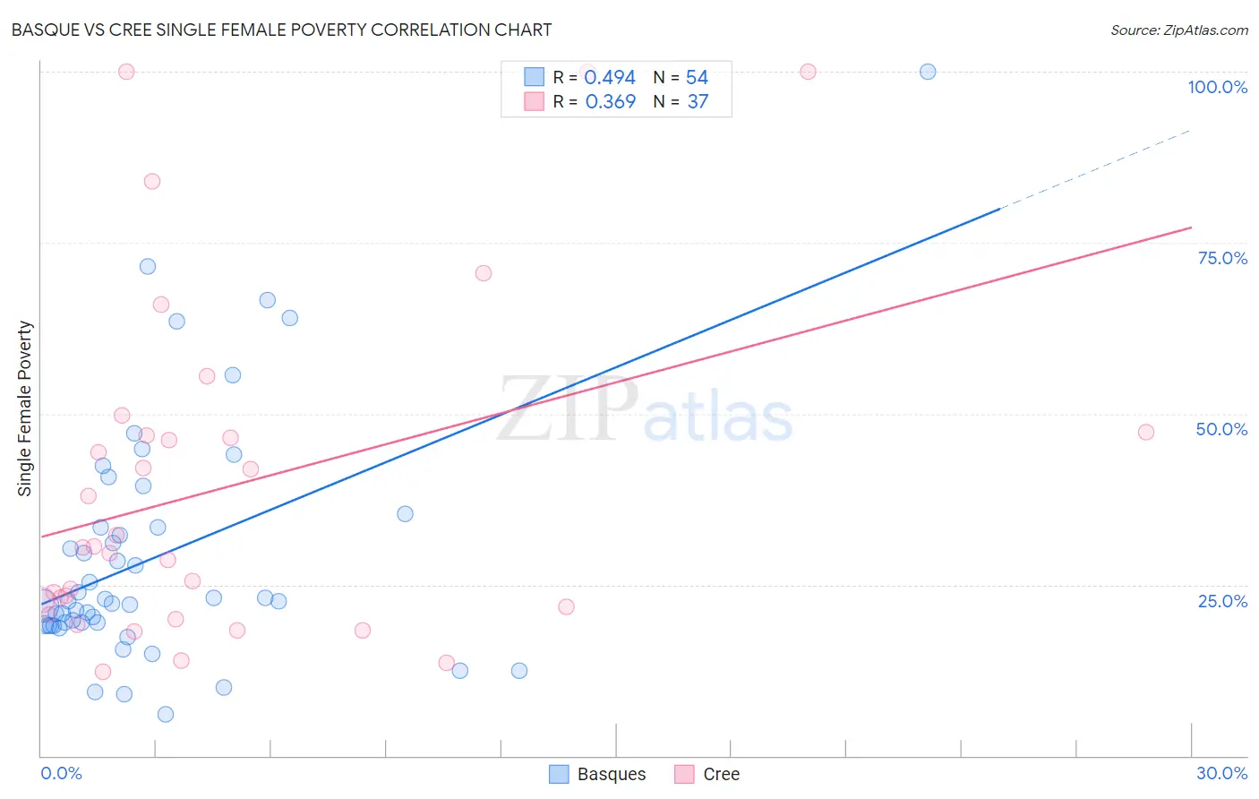 Basque vs Cree Single Female Poverty
