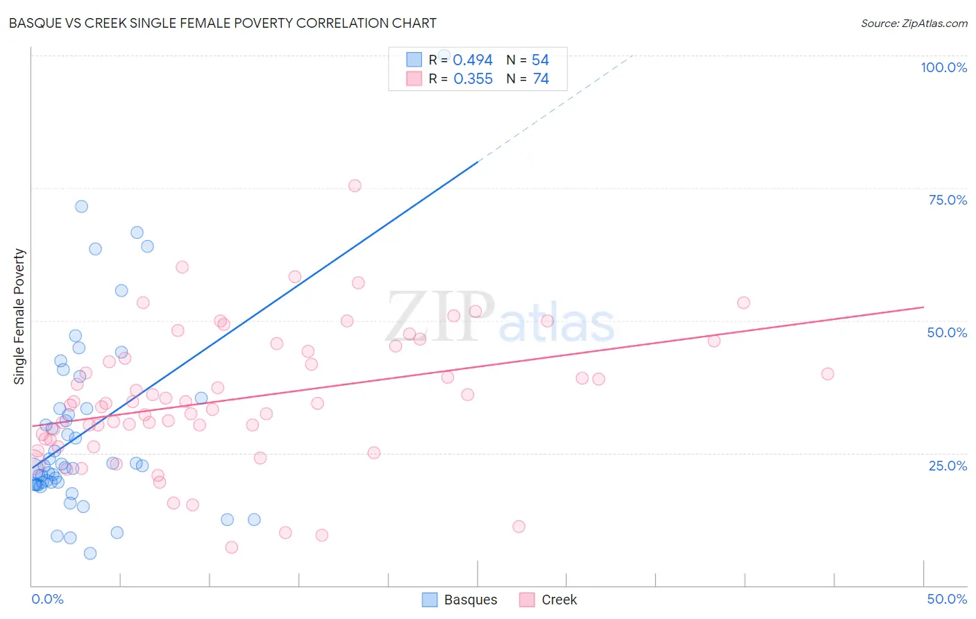 Basque vs Creek Single Female Poverty