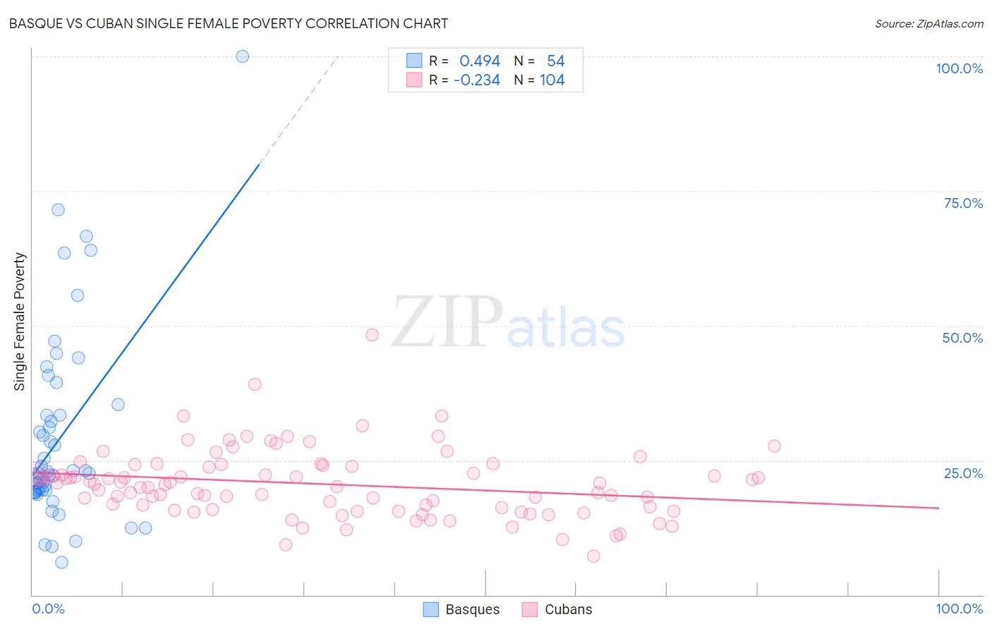 Basque vs Cuban Single Female Poverty