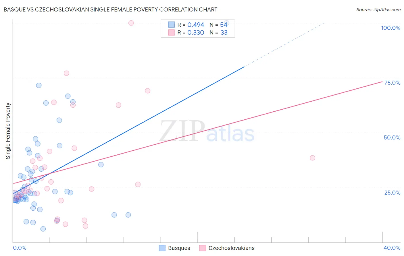 Basque vs Czechoslovakian Single Female Poverty