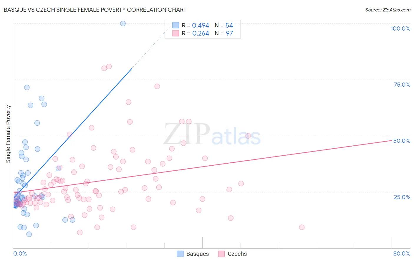 Basque vs Czech Single Female Poverty