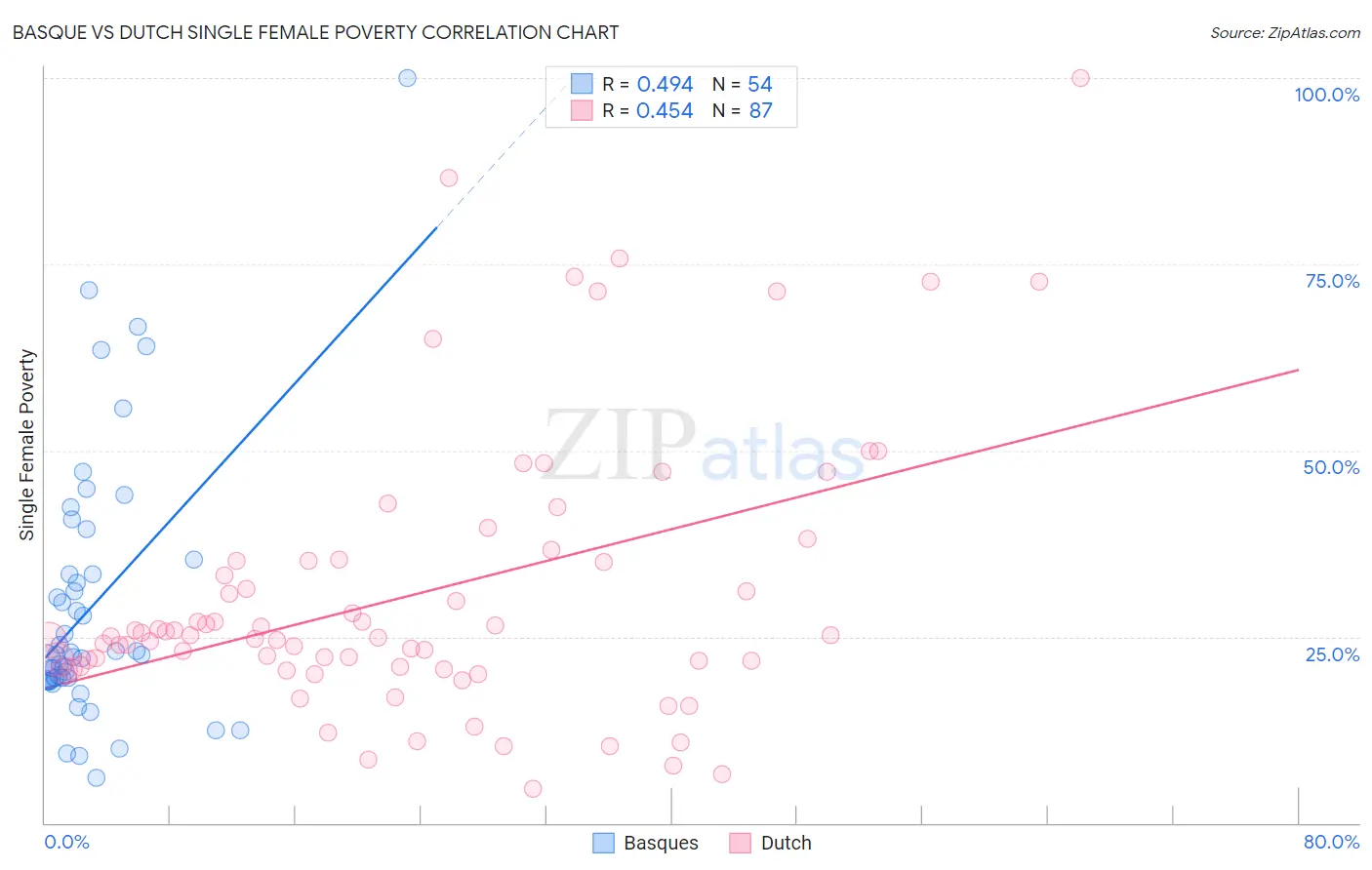 Basque vs Dutch Single Female Poverty