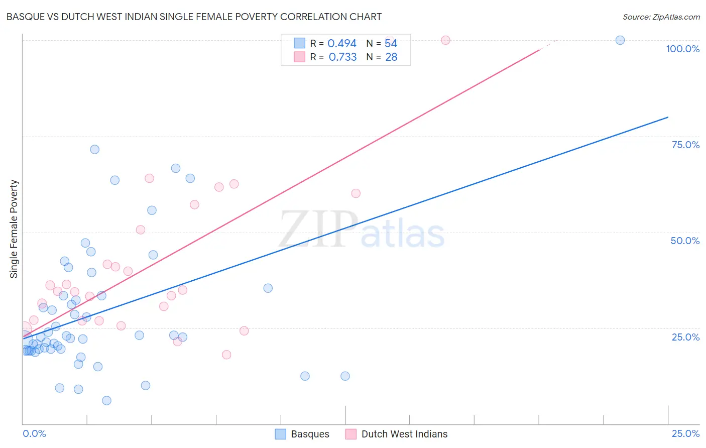 Basque vs Dutch West Indian Single Female Poverty