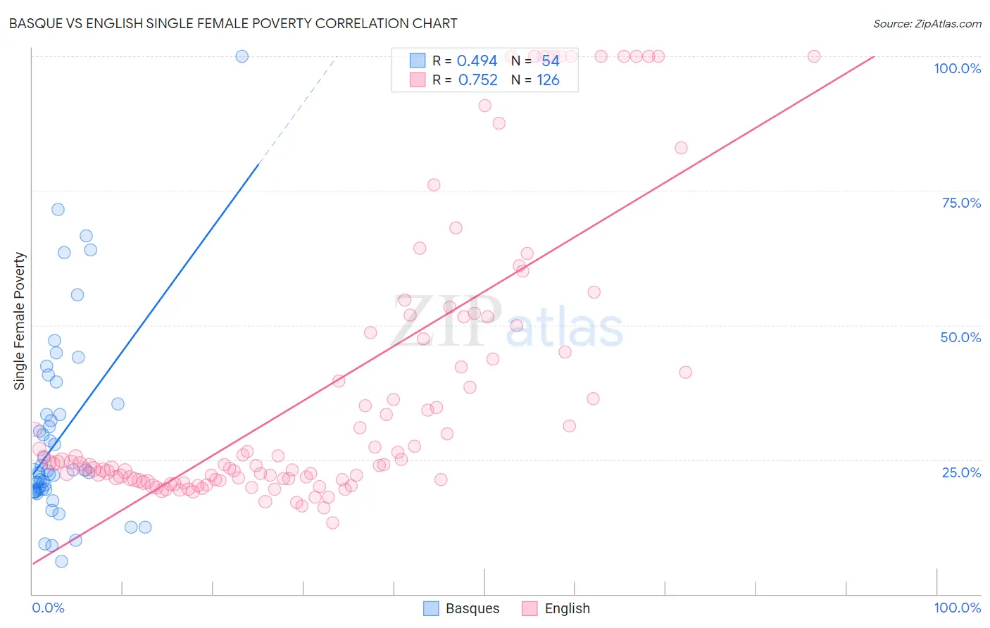 Basque vs English Single Female Poverty